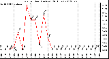 Milwaukee Weather Rain<br>per Hour<br>(Inches)<br>(24 Hours)