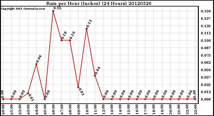 Milwaukee Weather Rain<br>per Hour<br>(Inches)<br>(24 Hours)