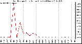 Milwaukee Weather Rain Rate<br>per Hour<br>(Inches/Hour)<br>(24 Hours)