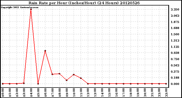 Milwaukee Weather Rain Rate<br>per Hour<br>(Inches/Hour)<br>(24 Hours)