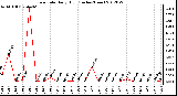 Milwaukee Weather Rain Rate<br>Daily High<br>(Inches/Hour)