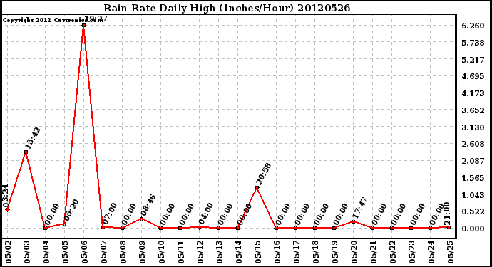 Milwaukee Weather Rain Rate<br>Daily High<br>(Inches/Hour)