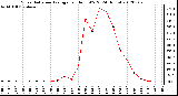 Milwaukee Weather Solar Radiation Average<br>per Hour W/m2<br>(24 Hours)