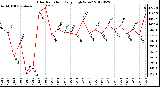 Milwaukee Weather Solar Radiation<br>Daily High W/m2