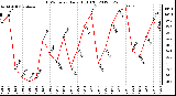 Milwaukee Weather THSW Index<br>Daily High (F)