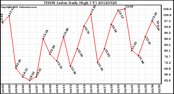 Milwaukee Weather THSW Index<br>Daily High (F)