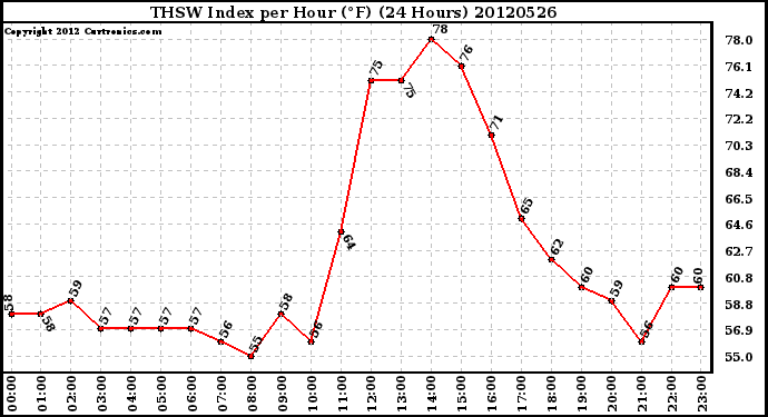 Milwaukee Weather THSW Index<br>per Hour (F)<br>(24 Hours)