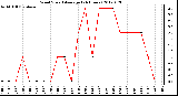 Milwaukee Weather Wind Speed<br>Average<br>(24 Hours)