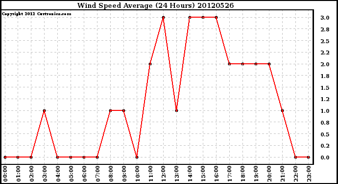 Milwaukee Weather Wind Speed<br>Average<br>(24 Hours)