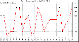 Milwaukee Weather Wind Direction<br>(By Day)