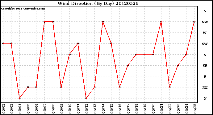 Milwaukee Weather Wind Direction<br>(By Day)