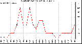 Milwaukee Weather Wind Direction<br>(24 Hours)