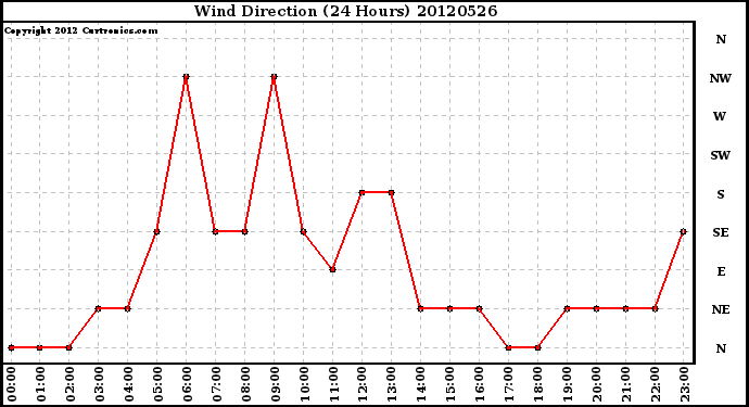 Milwaukee Weather Wind Direction<br>(24 Hours)