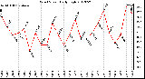 Milwaukee Weather Wind Speed<br>Daily High