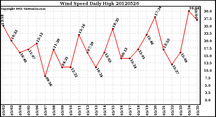 Milwaukee Weather Wind Speed<br>Daily High