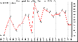 Milwaukee Weather Wind Speed<br>Hourly High<br>(24 Hours)