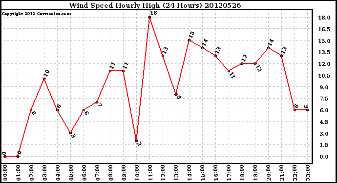 Milwaukee Weather Wind Speed<br>Hourly High<br>(24 Hours)