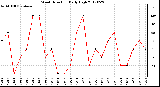 Milwaukee Weather Wind Direction<br>Daily High