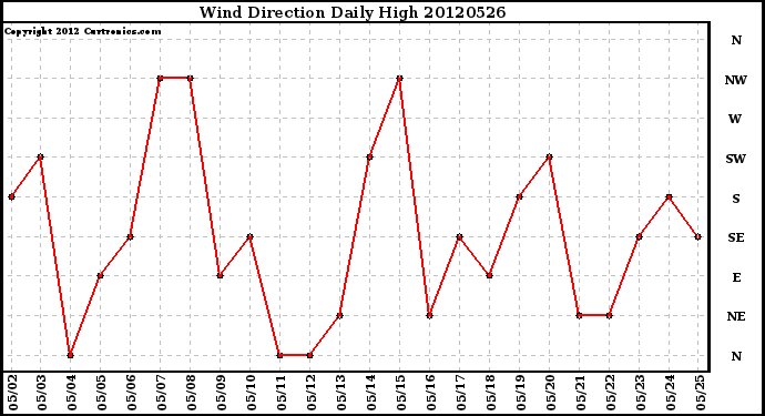 Milwaukee Weather Wind Direction<br>Daily High