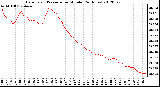 Milwaukee Weather Barometric Pressure<br>per Minute<br>(24 Hours)