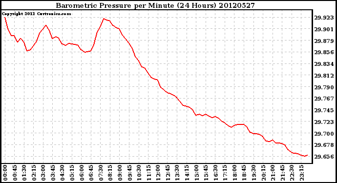 Milwaukee Weather Barometric Pressure<br>per Minute<br>(24 Hours)