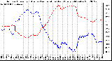 Milwaukee Weather Outdoor Humidity (Blue)<br>vs Temperature (Red)<br>Every 5 Minutes