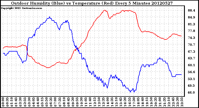 Milwaukee Weather Outdoor Humidity (Blue)<br>vs Temperature (Red)<br>Every 5 Minutes