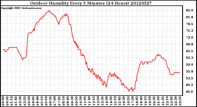 Milwaukee Weather Outdoor Humidity<br>Every 5 Minutes<br>(24 Hours)