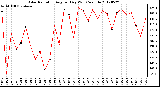 Milwaukee Weather Solar Radiation<br>Avg per Day W/m2/minute