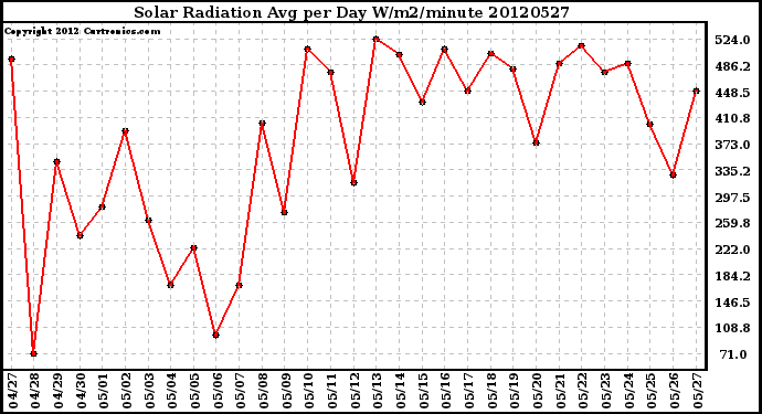 Milwaukee Weather Solar Radiation<br>Avg per Day W/m2/minute