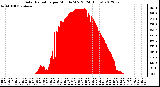 Milwaukee Weather Solar Radiation<br>per Minute W/m2<br>(24 Hours)