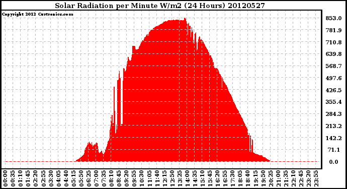 Milwaukee Weather Solar Radiation<br>per Minute W/m2<br>(24 Hours)