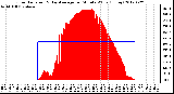 Milwaukee Weather Solar Radiation<br>& Day Average<br>per Minute W/m2<br>(Today)