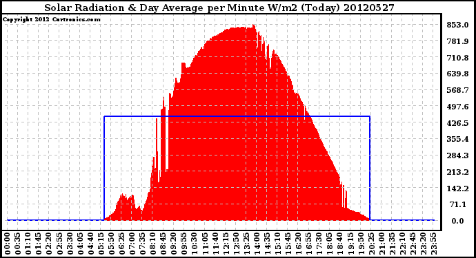 Milwaukee Weather Solar Radiation<br>& Day Average<br>per Minute W/m2<br>(Today)