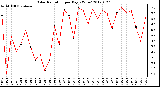 Milwaukee Weather Solar Radiation<br>per Day KW/m2