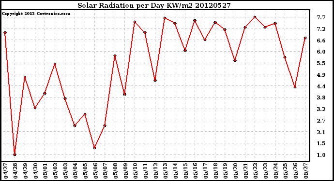 Milwaukee Weather Solar Radiation<br>per Day KW/m2