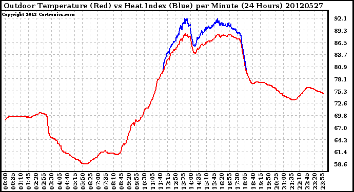 Milwaukee Weather Outdoor Temperature (Red)<br>vs Heat Index (Blue)<br>per Minute<br>(24 Hours)