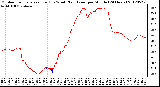 Milwaukee Weather Outdoor Temperature (Red)<br>vs Wind Chill (Blue)<br>per Minute<br>(24 Hours)