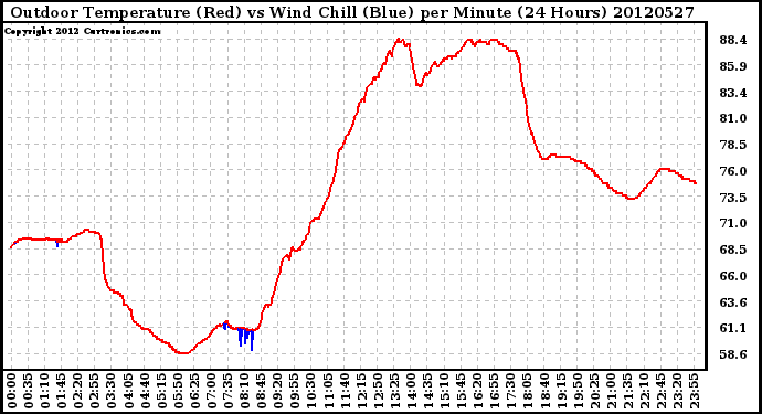 Milwaukee Weather Outdoor Temperature (Red)<br>vs Wind Chill (Blue)<br>per Minute<br>(24 Hours)