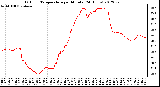 Milwaukee Weather Outdoor Temperature<br>per Minute<br>(24 Hours)