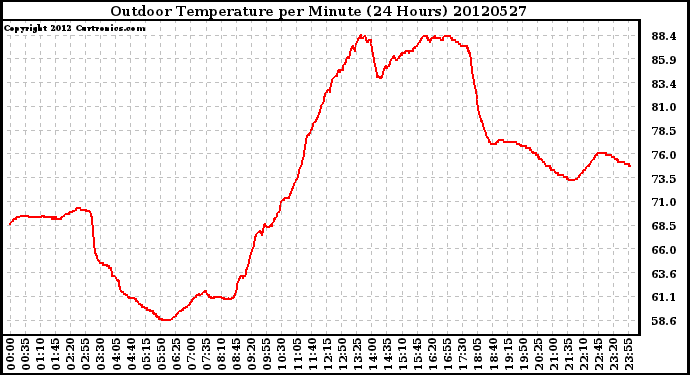 Milwaukee Weather Outdoor Temperature<br>per Minute<br>(24 Hours)