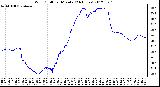 Milwaukee Weather Wind Chill<br>per Minute<br>(24 Hours)