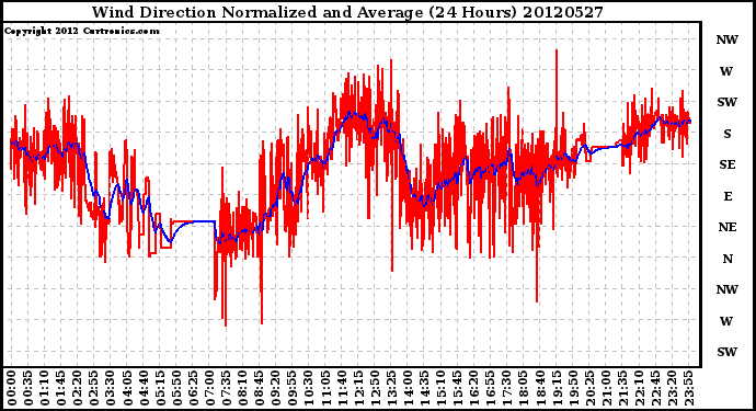 Milwaukee Weather Wind Direction<br>Normalized and Average<br>(24 Hours)