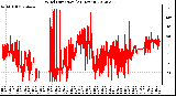 Milwaukee Weather Wind Direction<br>(24 Hours)