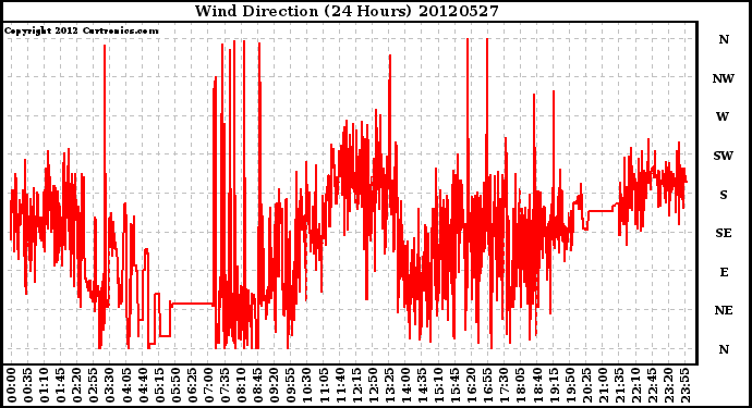 Milwaukee Weather Wind Direction<br>(24 Hours)