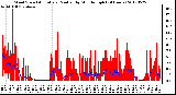 Milwaukee Weather Wind Speed<br>Actual and Median<br>by Minute mph<br>(24 Hours)