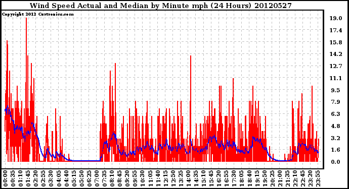 Milwaukee Weather Wind Speed<br>Actual and Median<br>by Minute mph<br>(24 Hours)