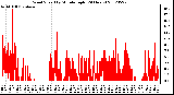 Milwaukee Weather Wind Speed<br>by Minute mph<br>(24 Hours)