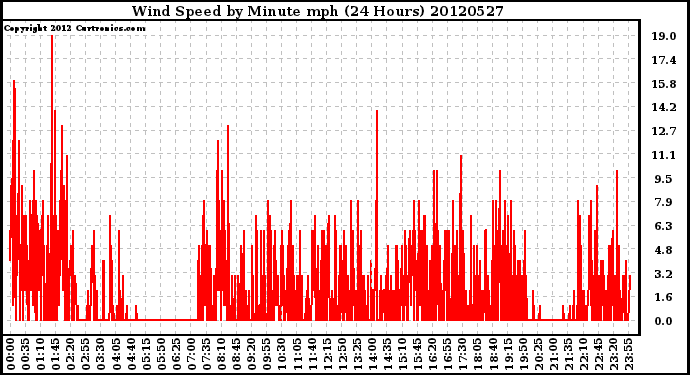 Milwaukee Weather Wind Speed<br>by Minute mph<br>(24 Hours)