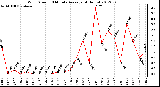 Milwaukee Weather Wind Speed<br>10 Minute Average<br>(4 Hours)